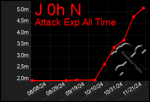 Total Graph of J 0h N