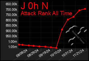 Total Graph of J 0h N