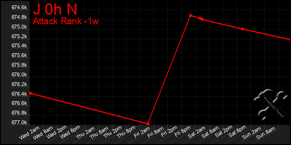 Last 7 Days Graph of J 0h N