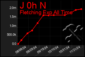 Total Graph of J 0h N