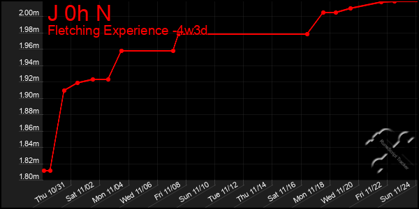 Last 31 Days Graph of J 0h N