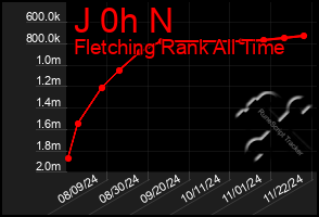 Total Graph of J 0h N