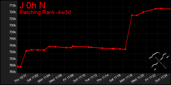 Last 31 Days Graph of J 0h N