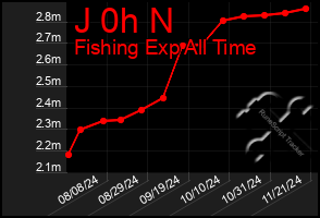 Total Graph of J 0h N