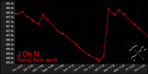 Last 31 Days Graph of J 0h N