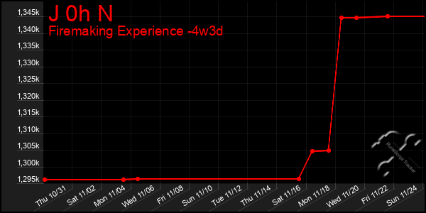 Last 31 Days Graph of J 0h N