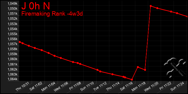 Last 31 Days Graph of J 0h N