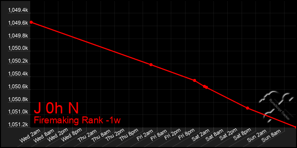 Last 7 Days Graph of J 0h N