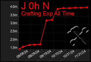 Total Graph of J 0h N