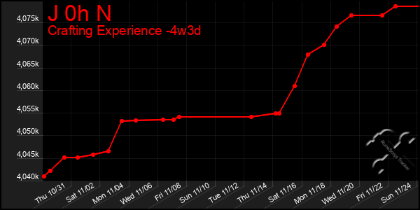 Last 31 Days Graph of J 0h N