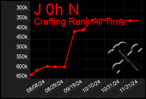 Total Graph of J 0h N