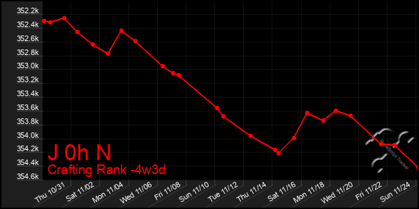 Last 31 Days Graph of J 0h N