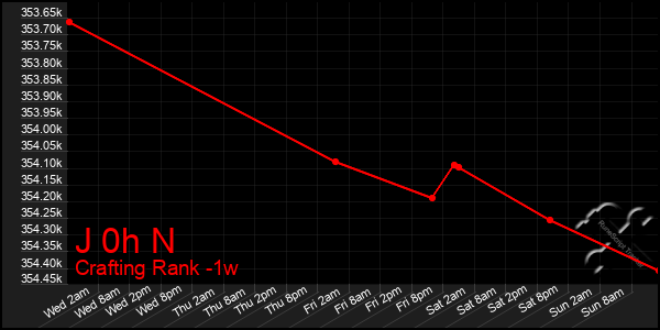 Last 7 Days Graph of J 0h N