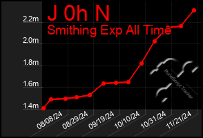 Total Graph of J 0h N