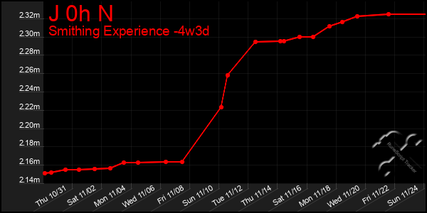 Last 31 Days Graph of J 0h N