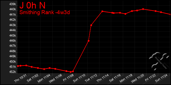 Last 31 Days Graph of J 0h N