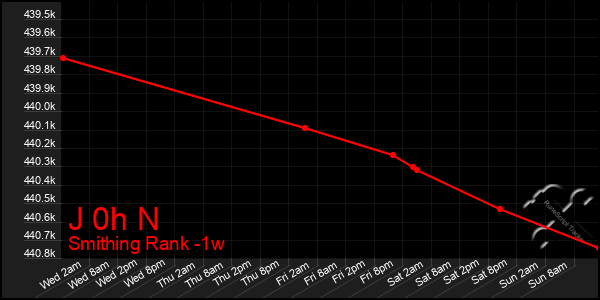 Last 7 Days Graph of J 0h N