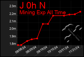 Total Graph of J 0h N