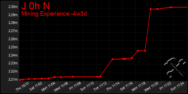 Last 31 Days Graph of J 0h N