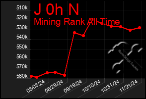 Total Graph of J 0h N