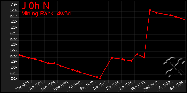 Last 31 Days Graph of J 0h N