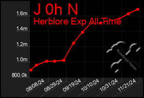 Total Graph of J 0h N