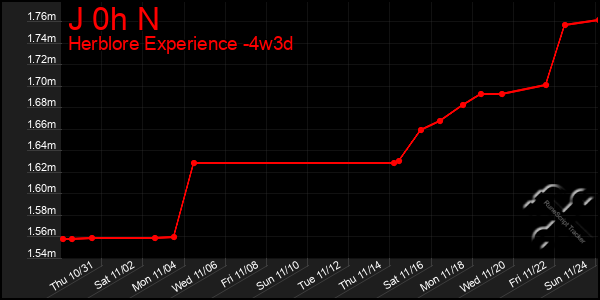 Last 31 Days Graph of J 0h N