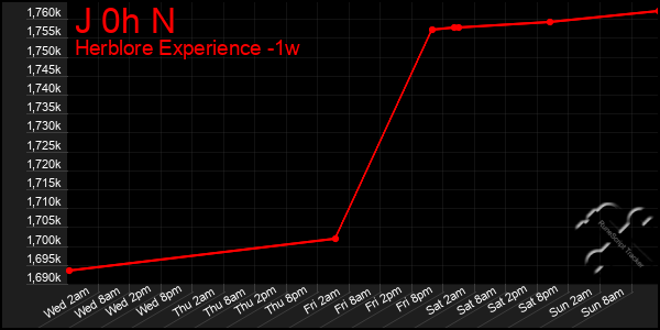 Last 7 Days Graph of J 0h N