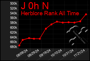 Total Graph of J 0h N