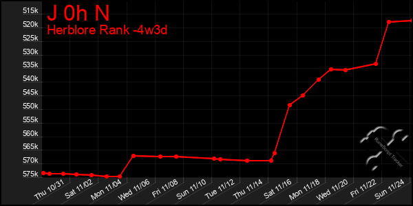 Last 31 Days Graph of J 0h N