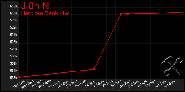 Last 7 Days Graph of J 0h N