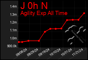 Total Graph of J 0h N