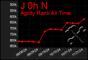 Total Graph of J 0h N