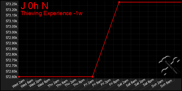 Last 7 Days Graph of J 0h N