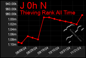 Total Graph of J 0h N