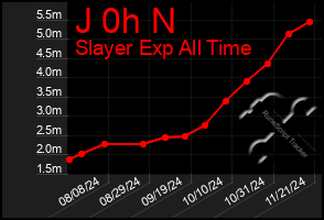 Total Graph of J 0h N