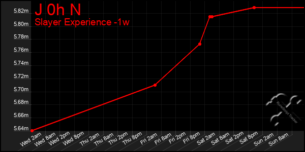 Last 7 Days Graph of J 0h N