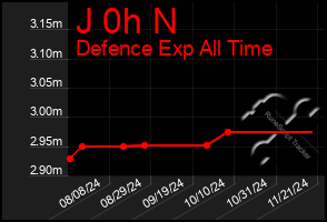 Total Graph of J 0h N