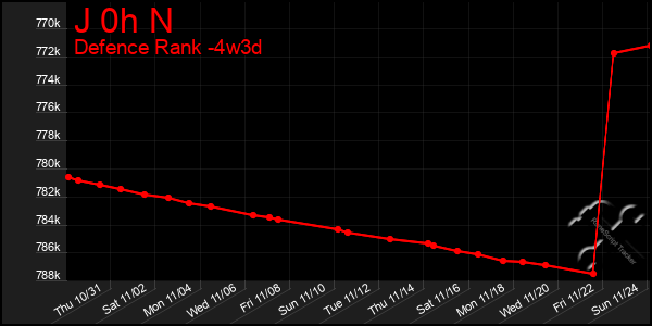 Last 31 Days Graph of J 0h N