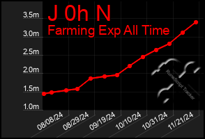 Total Graph of J 0h N