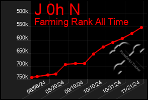 Total Graph of J 0h N