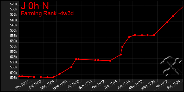 Last 31 Days Graph of J 0h N