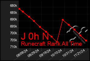 Total Graph of J 0h N