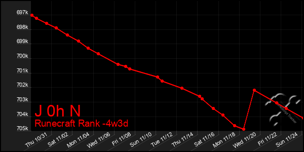 Last 31 Days Graph of J 0h N