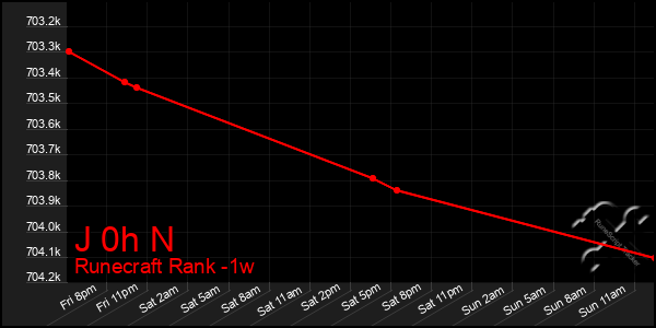 Last 7 Days Graph of J 0h N