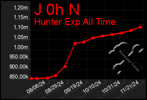 Total Graph of J 0h N