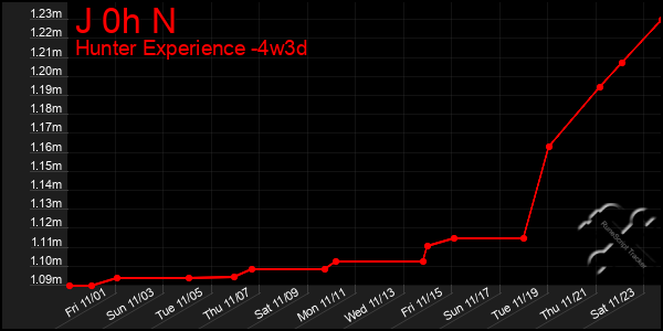 Last 31 Days Graph of J 0h N