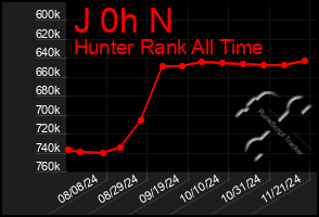 Total Graph of J 0h N