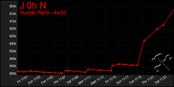 Last 31 Days Graph of J 0h N