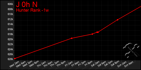 Last 7 Days Graph of J 0h N